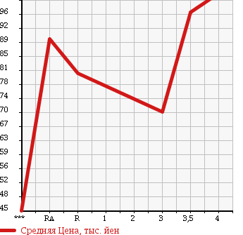 Аукционная статистика: График изменения цены TOYOTA Тойота  PROBOX VAN Пробокс Ван  2006 1300 NCP50V DX COMFORT PACKAGE в зависимости от аукционных оценок